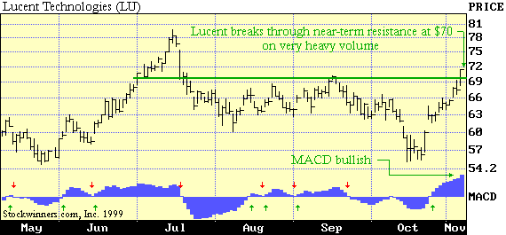 Figure 10: Price broke through a "resitance" level